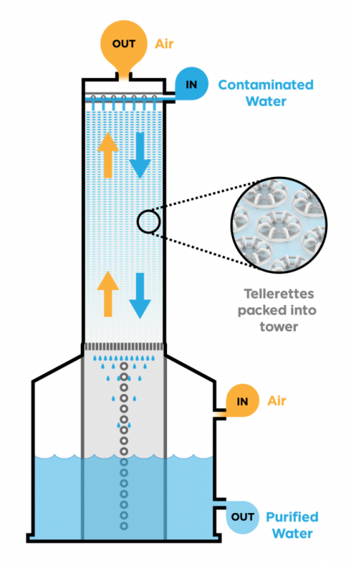 Illustration of how a degassing chamber / tower works