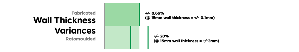 Wall Thickness Variances comparison between roto-moulded and fabricated tanks