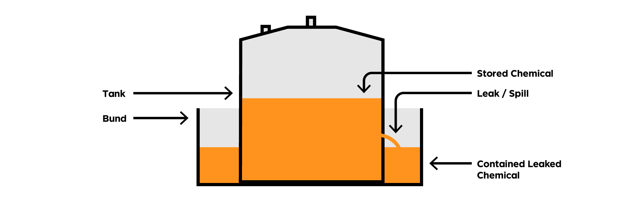 Anatomy of a chemical storage tank and bund